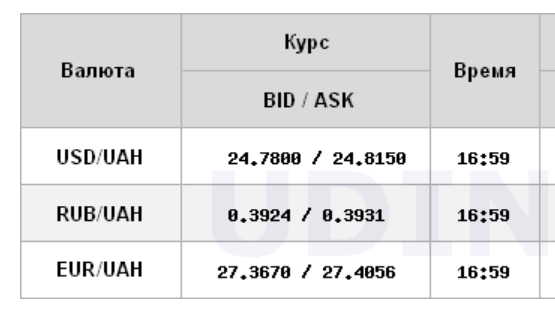 Курс доллара упал на межбанке