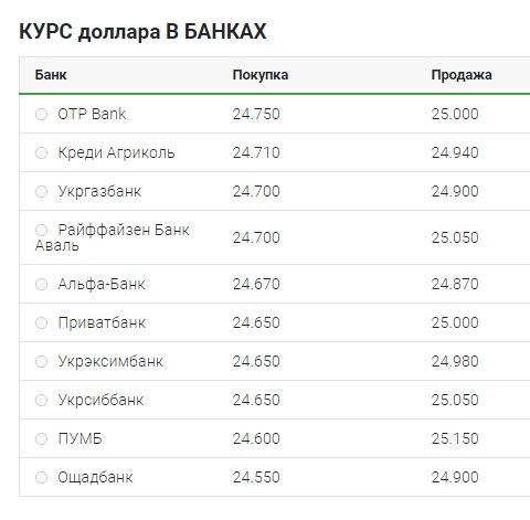 Курс доллара продолжил снижение