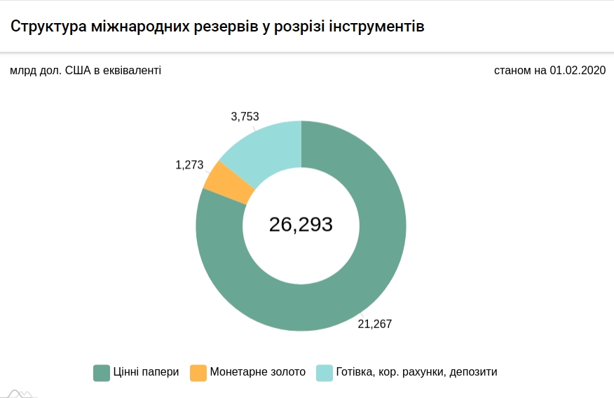 Міжнародні резерви України в січні зросли на 1 млрд доларів