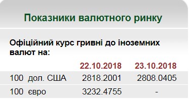 НБУ на 23 жовтня встановив курс гривні на рівні 28,08 грн/долар