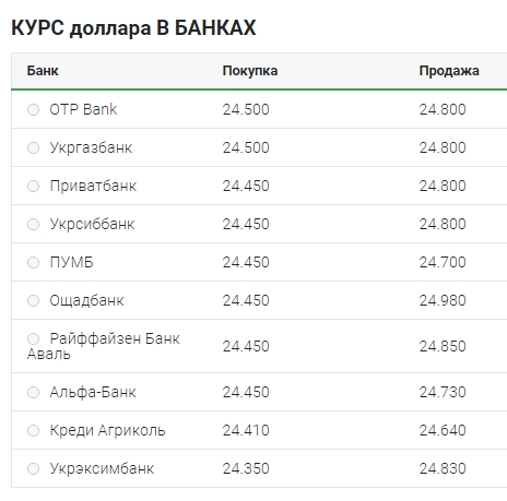 Курс долара продовжує знижуватися
