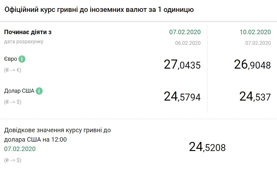 НБУ на 10 февраля снизил официальный курс доллара