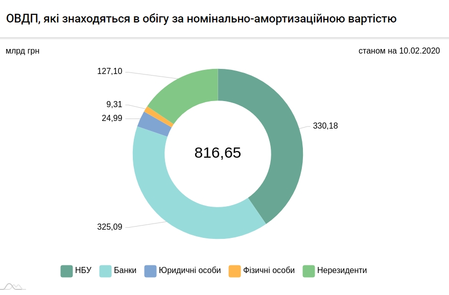 Иностранцы продолжили скупку гособлигаций Украины