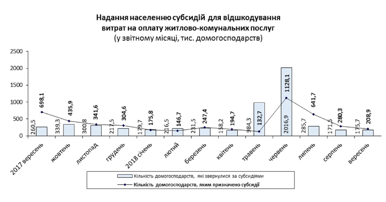 Количество получателей субсидий в сентябре увеличилось до 2,6 млн хозяйств