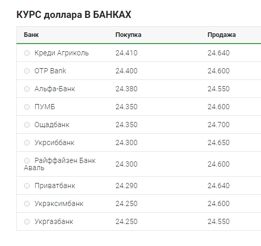 Курс долара трохи виріс