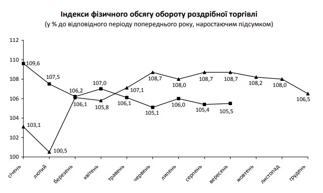 Роздрібний товарообіг за 9 місяців зріс на 5,5%, - Держстат