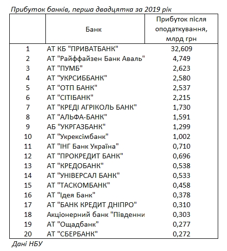 НБУ оприлюднив рейтинг банків за прибутковістю