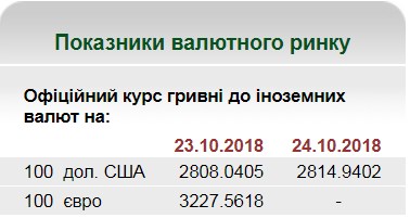 НБУ на 24 октября установил курс гривны на уровне 28,14 грн/доллар