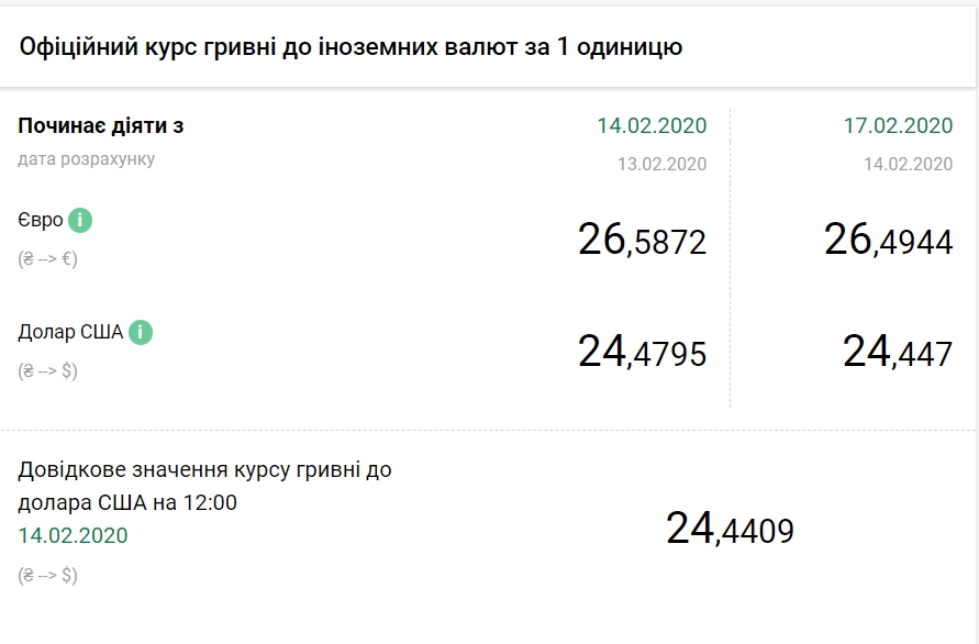 НБУ на 17 лютого знизив офіційний курс долара