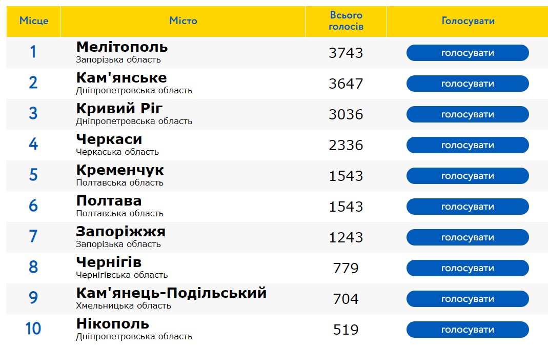 Найпривабливіше місто України 2020: де проголосувати