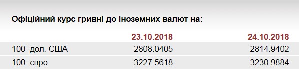 НБУ на 24 жовтня встановив курс євро на рівні 32,30 грн/євро