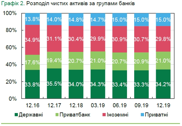 Держбанки збільшили свою частку в банківській системі
