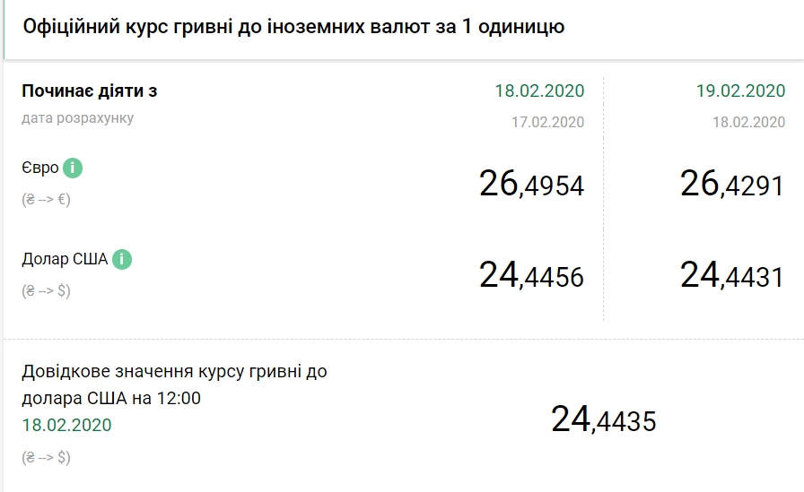 НБУ на 19 лютого знизив офіційний курс долара