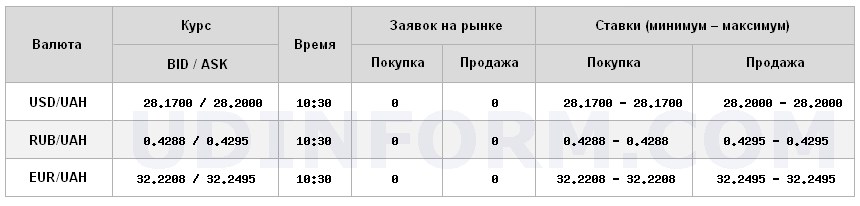 Курс доллара на межбанке вырос до 28,20 грн/доллар