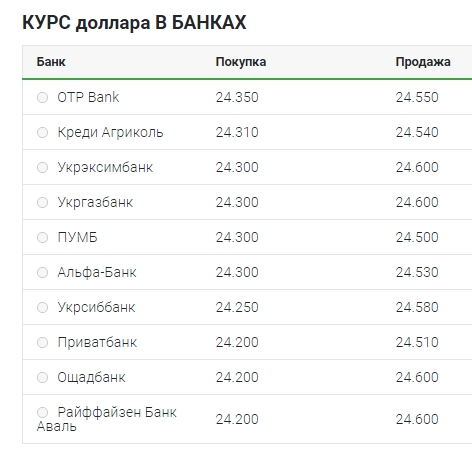 Курс долара трохи знизився