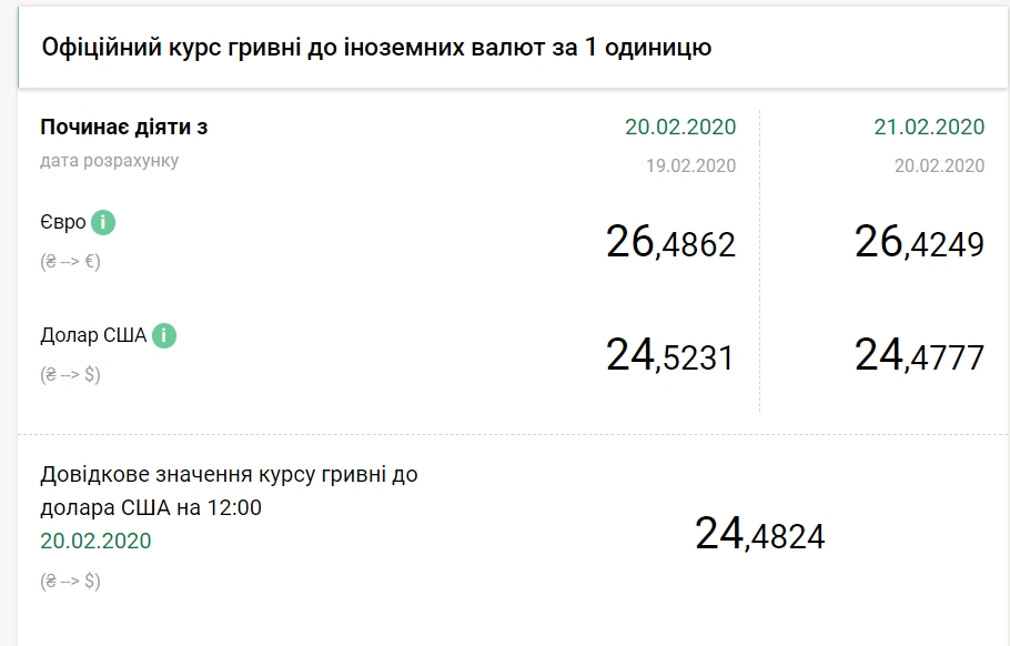 НБУ на 21 лютого знизив офіційний курс долара