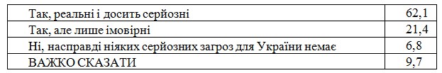 Українці назвали основні загрози для країни