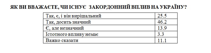 Більшість громадян вірять у зовнішній вплив на Україну і вважають його позитивним
