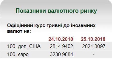 НБУ на 25 октября установил курс гривны на уровне 28,21 грн/доллар