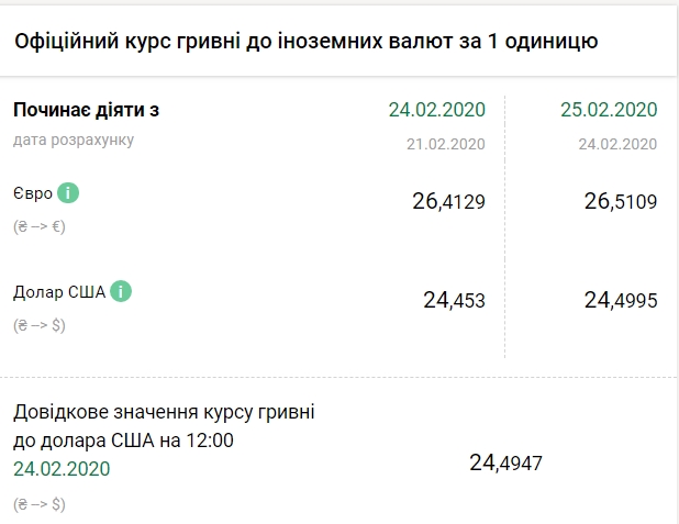 НБУ на 25 лютого підвищив офіційний курс долара