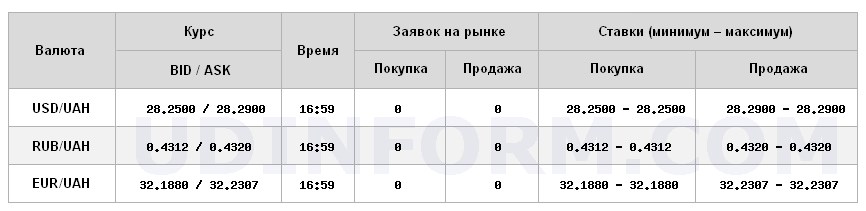 Курс доллара на межбанке вырос до 28,29 грн/доллар