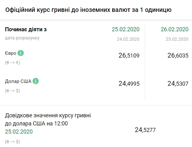 НБУ повысил официальный курс евро