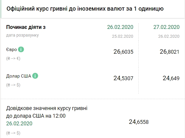 НБУ підвищив офіційний курс долара