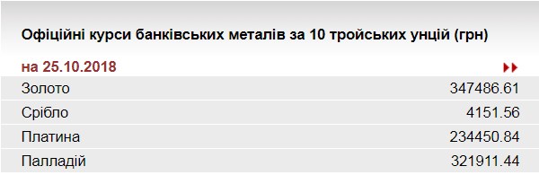 НБУ знизив курс золота до 347,5 тис. гривень за 10 унцій