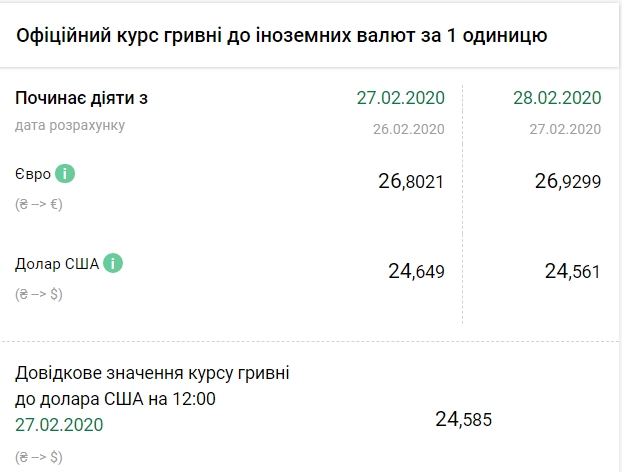 НБУ знизив офіційний курс долара