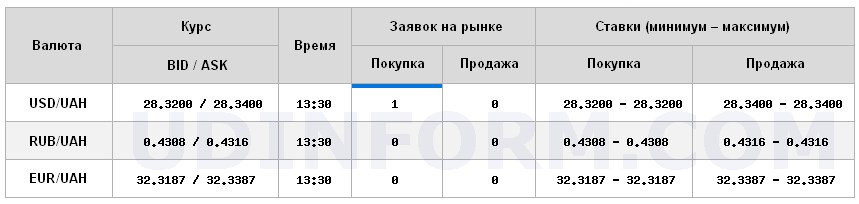 Курс доллара на межбанке находится на уровне 28,34 грн/доллар