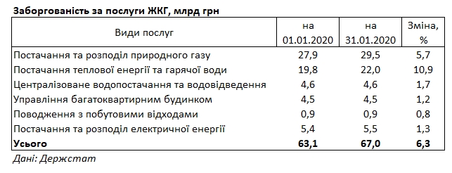 Українці збільшили заборгованість за комуналку ще на 4 мільярди