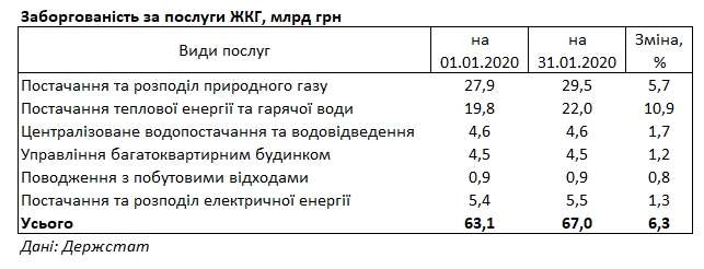 Украинцы увеличили задолженность за коммуналку еще на 4 миллиарда