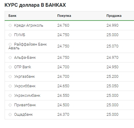 Курс доллара ускорил рост