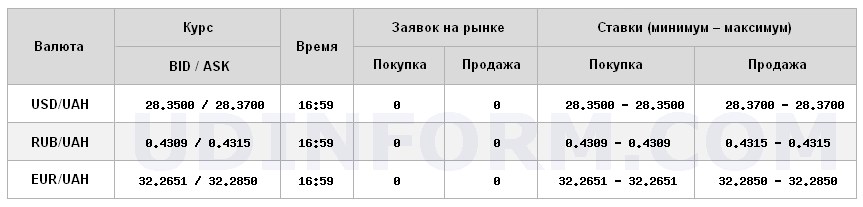 Курс доллара на межбанке вырос до 28,37 грн/доллар