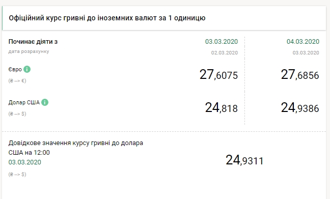 НБУ повысил официальный курс евро