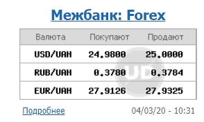 Курс долара закріпився на психологічній позначці