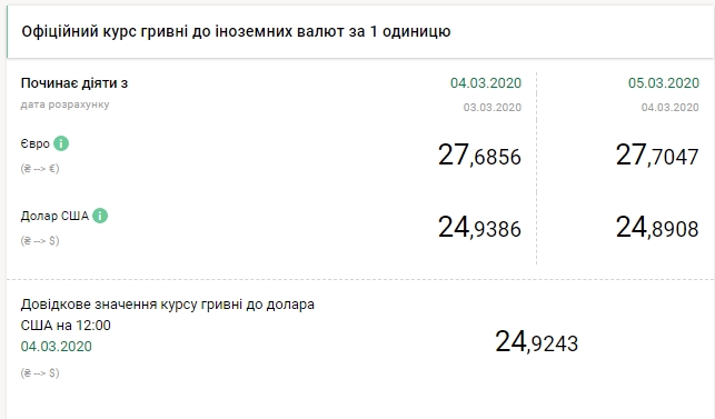Курс доллара снизился после нескольких дней роста