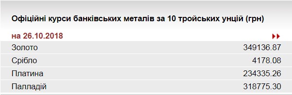 НБУ підвищив курс золота до 349,1 тис. гривень за 10 унцій