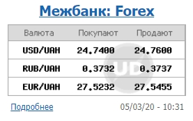 Міжбанк відкрився подальшим зниженням курсу долара