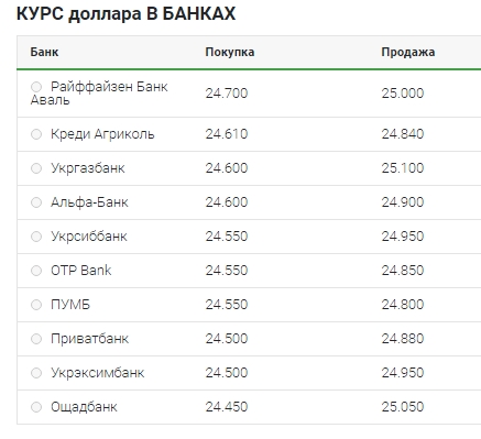 Курс доллара перешел к снижению