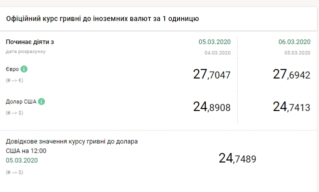 НБУ на 6 березня знизив офіційний курс долара