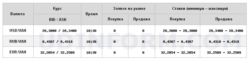 Курс доллара на межбанке снизился до 28,34 грн/доллар