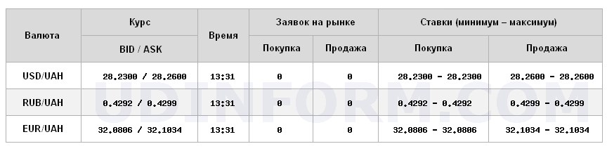 Курс долара на міжбанку знаходиться на рівні 28,26 грн/долар
