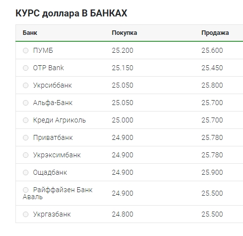Курс долара злетів на готівковому ринку