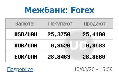 Курс долара виріс на міжбанку на 40 копійок