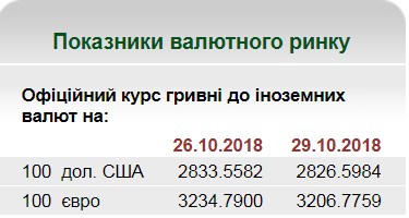 НБУ на 29 жовтня встановив курс євро на рівні 32,06 грн/євро