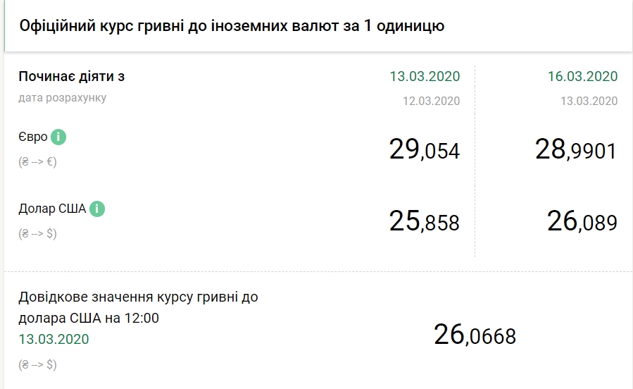 НБУ опустив курс євро нижче 29 гривень
