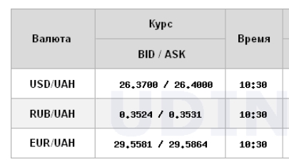 Міжбанк відкрився подальшим зростанням курсу долара