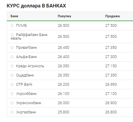 Курс долара в обмінних пунктах подолав психологічну позначку
