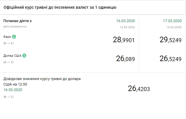 НБУ на 17 березня різко підвищив офіційний курс долара